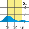 Kamalo Harbor tide chart for Monday, October 21, 2024