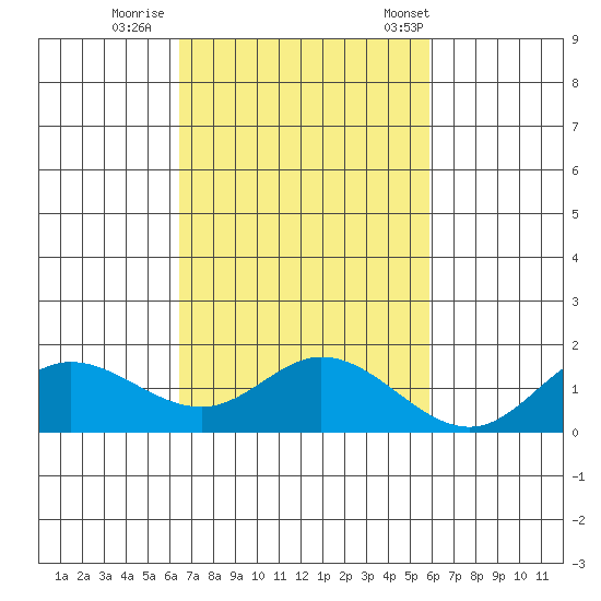 Kamalo Harbor tide chart for Monday, October 28, 2024
