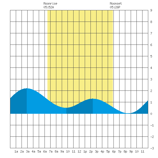 Kamalo Harbor tide chart for Thursday, October 31, 2024