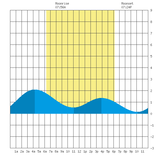 Kamalo Harbor tide chart for Friday, October 4, 2024