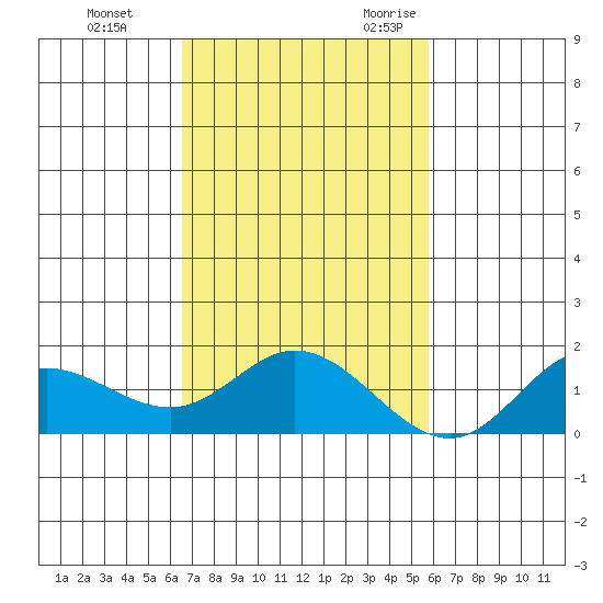 Kamalo Harbor tide chart for Monday, November 11, 2024