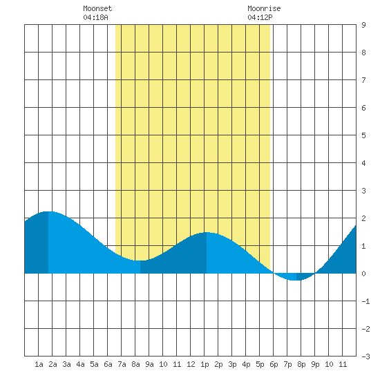 Kamalo Harbor tide chart for Wednesday, November 13, 2024