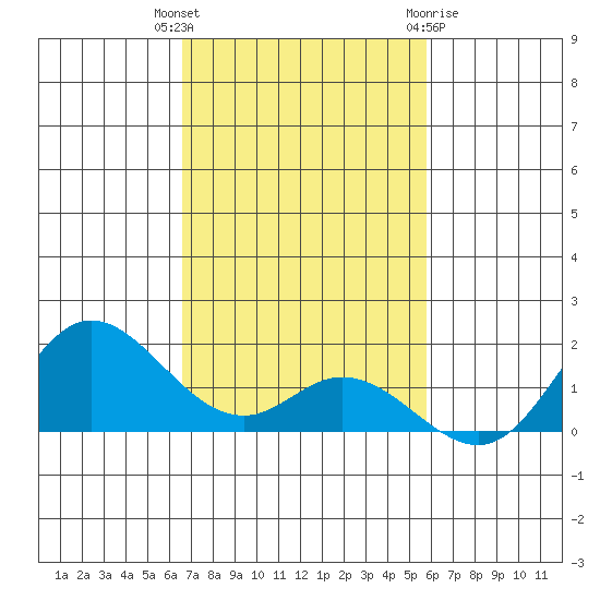 Kamalo Harbor tide chart for Thursday, November 14, 2024