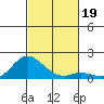 Kamalo Harbor tide chart for Tuesday, November 19, 2024