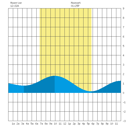 Kamalo Harbor tide chart for Saturday, November 23, 2024