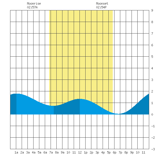 Kamalo Harbor tide chart for Tuesday, November 26, 2024
