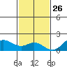 Kamalo Harbor tide chart for Tuesday, November 26, 2024