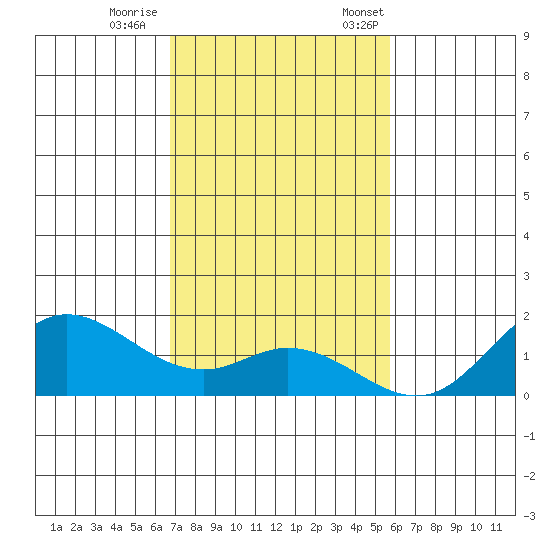 Kamalo Harbor tide chart for Wednesday, November 27, 2024