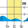 Kamalo Harbor tide chart for Thursday, November 28, 2024