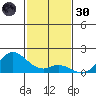 Kamalo Harbor tide chart for Saturday, November 30, 2024