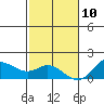 Kamalo Harbor tide chart for Tuesday, December 10, 2024