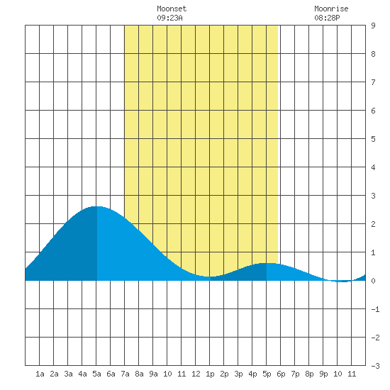Kamalo Harbor tide chart for Tuesday, December 17, 2024
