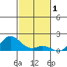 Kamalo Harbor tide chart for Sunday, December 1, 2024