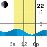 Kamalo Harbor tide chart for Sunday, December 22, 2024