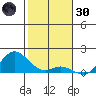 Kamalo Harbor tide chart for Monday, December 30, 2024