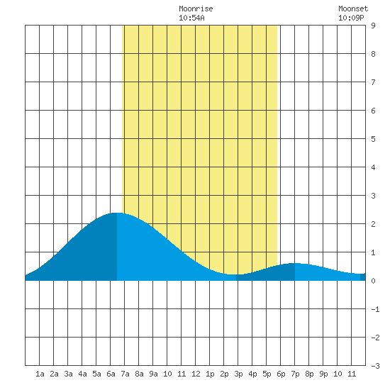 Kamalo Harbor tide chart for Thursday, December 5, 2024