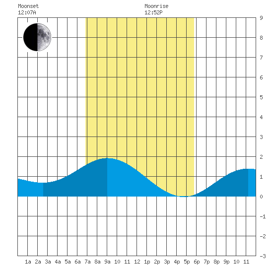 Kamalo Harbor tide chart for Sunday, December 8, 2024