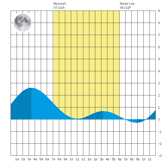 Kamalo Harbor tide chart for Monday, January 13, 2025