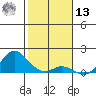Kamalo Harbor tide chart for Monday, January 13, 2025
