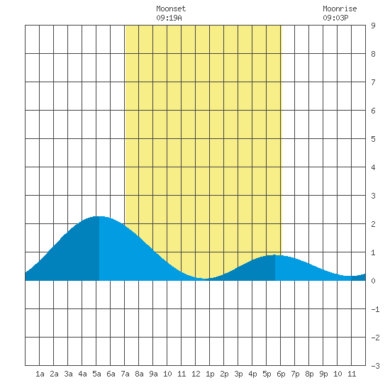 Kamalo Harbor tide chart for Thursday, January 16, 2025
