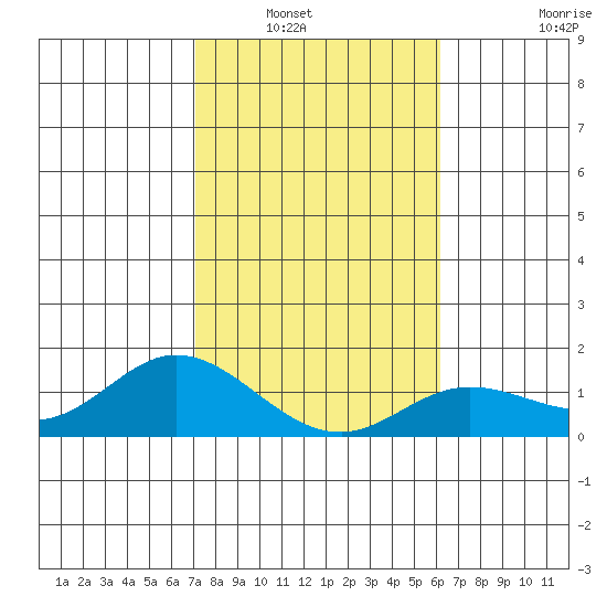 Kamalo Harbor tide chart for Saturday, January 18, 2025