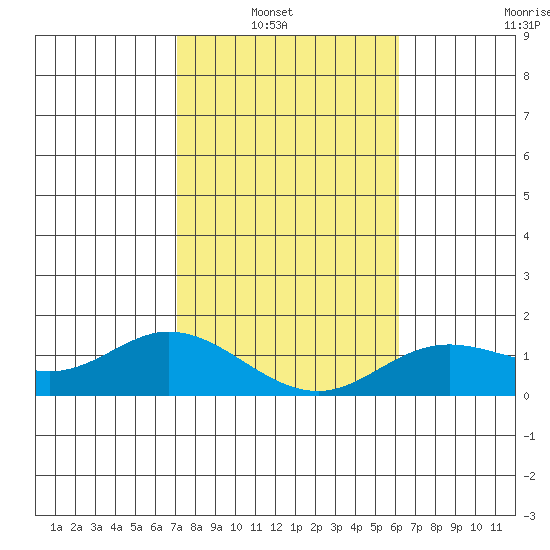 Kamalo Harbor tide chart for Sunday, January 19, 2025
