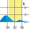 Kamalo Harbor tide chart for Wednesday, January 1, 2025