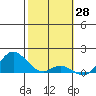 Kamalo Harbor tide chart for Tuesday, January 28, 2025