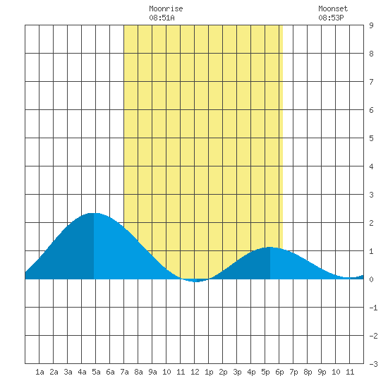 Kamalo Harbor tide chart for Friday, January 31, 2025