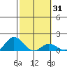 Kamalo Harbor tide chart for Friday, January 31, 2025