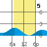 Kamalo Harbor tide chart for Sunday, January 5, 2025