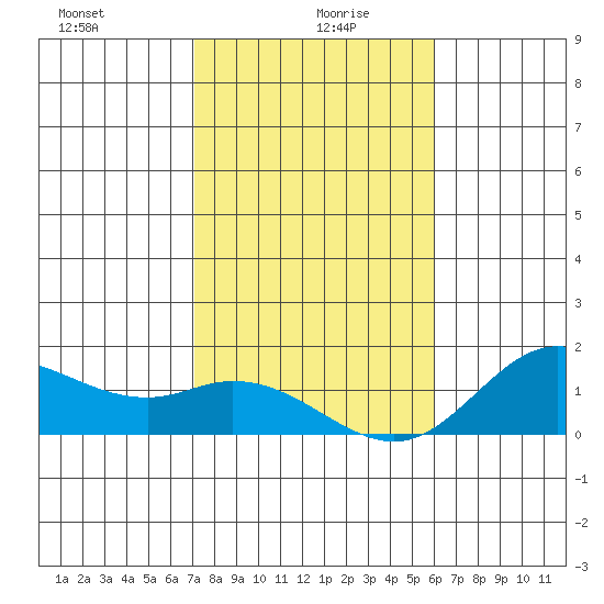 Kamalo Harbor tide chart for Tuesday, January 7, 2025