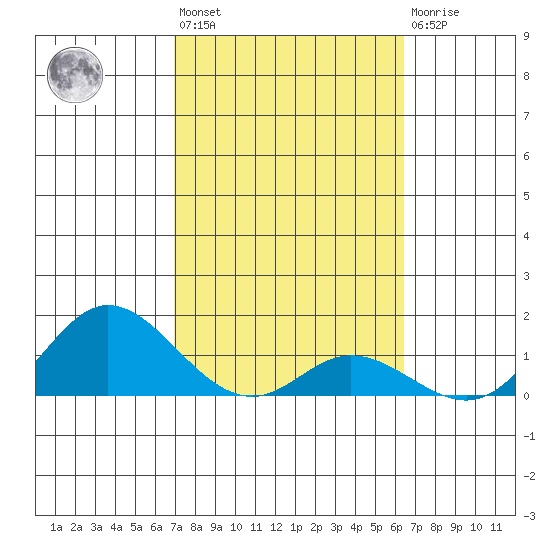 Kamalo Harbor tide chart for Wednesday, February 12, 2025