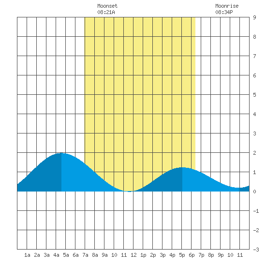 Kamalo Harbor tide chart for Friday, February 14, 2025