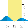 Kamalo Harbor tide chart for Saturday, February 1, 2025