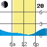 Kamalo Harbor tide chart for Thursday, February 20, 2025