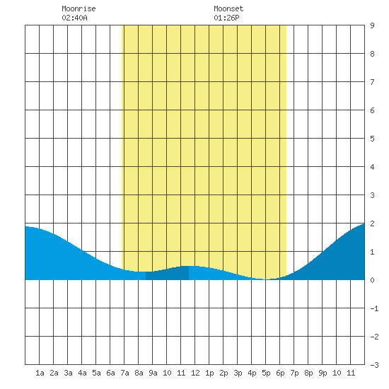 Kamalo Harbor tide chart for Saturday, February 22, 2025