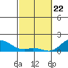 Kamalo Harbor tide chart for Saturday, February 22, 2025