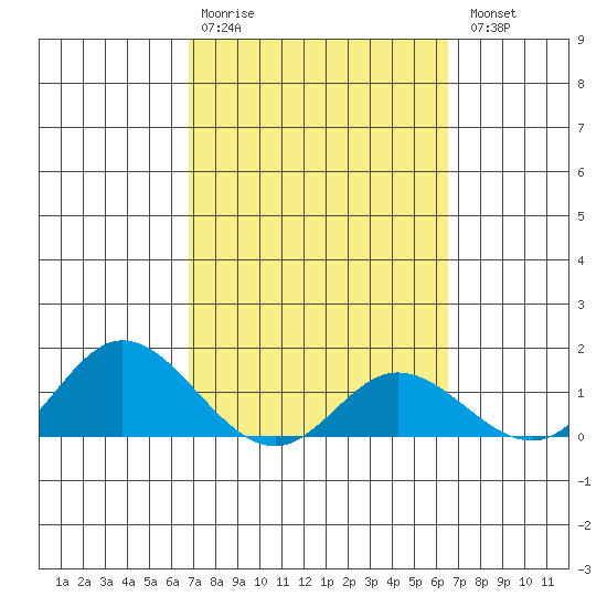 Kamalo Harbor tide chart for Friday, February 28, 2025
