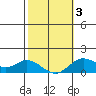 Kamalo Harbor tide chart for Monday, February 3, 2025