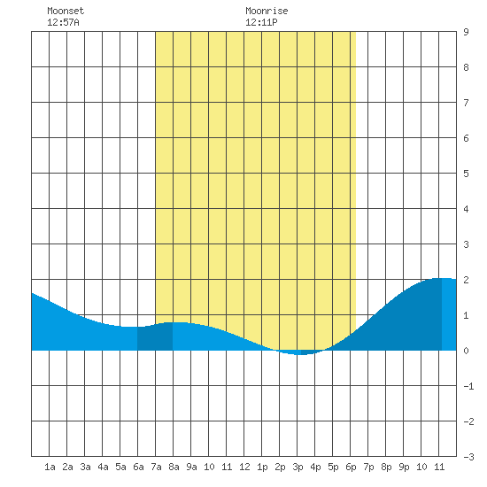 Kamalo Harbor tide chart for Wednesday, February 5, 2025