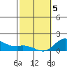 Kamalo Harbor tide chart for Wednesday, February 5, 2025