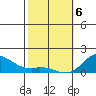 Kamalo Harbor tide chart for Thursday, February 6, 2025