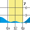 Kamalo Harbor tide chart for Friday, February 7, 2025