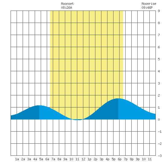 Kamalo Harbor tide chart for Monday, March 17, 2025