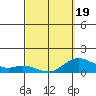 Kamalo Harbor tide chart for Wednesday, March 19, 2025