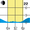Kamalo Harbor tide chart for Saturday, March 22, 2025