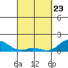 Kamalo Harbor tide chart for Sunday, March 23, 2025