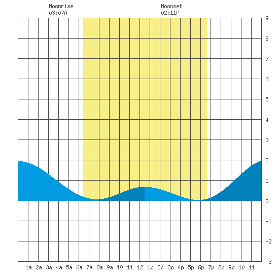 Kamalo Harbor tide chart for Monday, March 24, 2025
