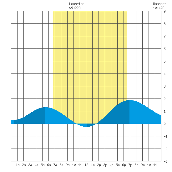 Kamalo Harbor tide chart for Monday, March 3, 2025
